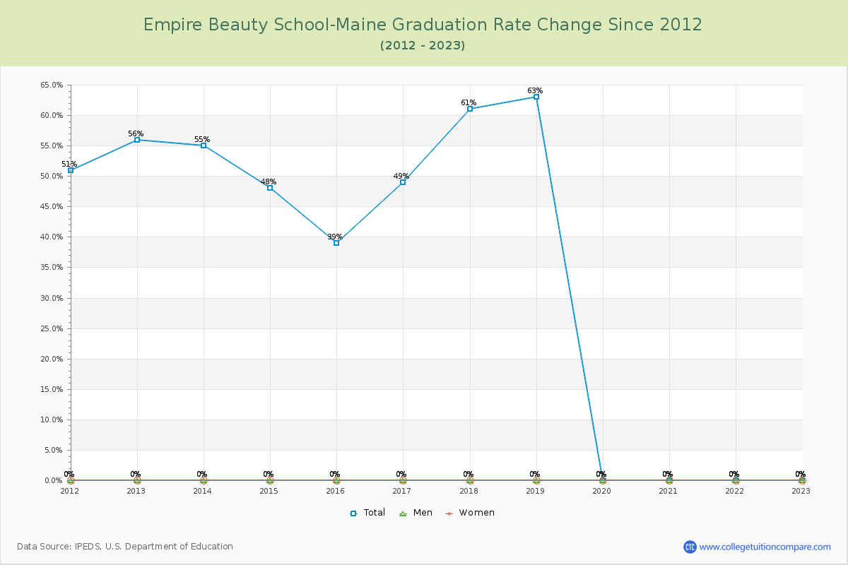 Empire Beauty School-Maine Graduation Rate Changes Chart