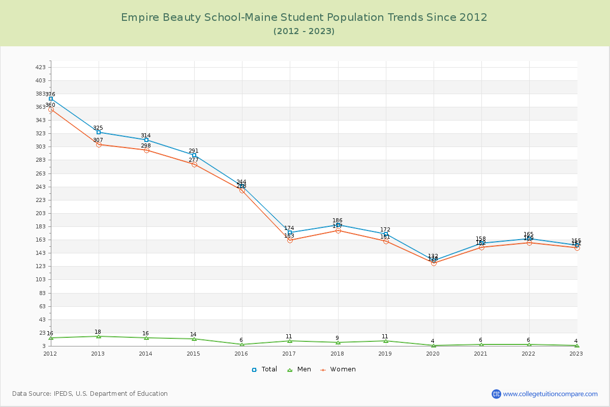 Empire Beauty School-Maine Enrollment Trends Chart