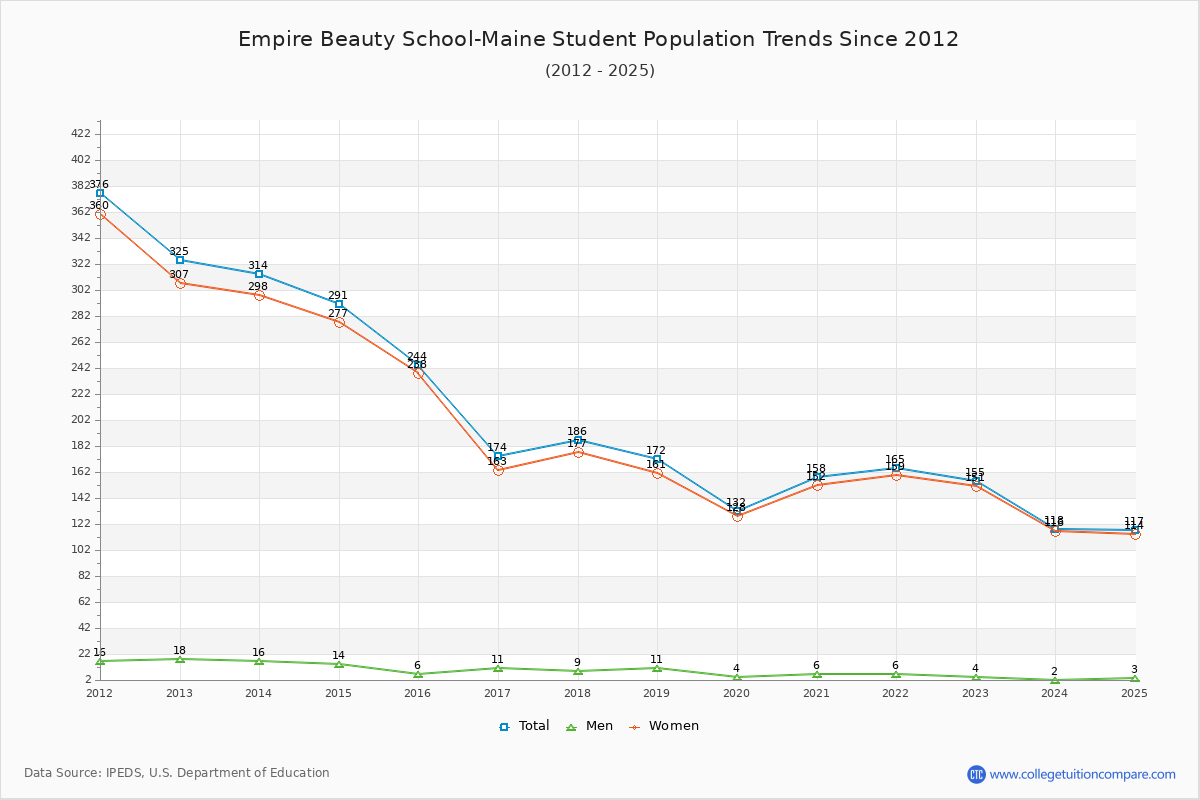 Empire Beauty School-Maine Enrollment Trends Chart
