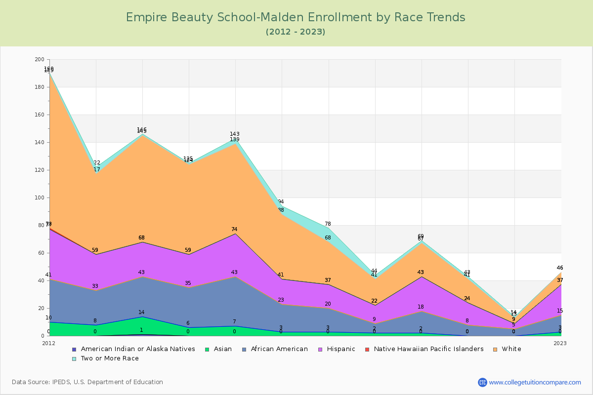 Empire Beauty School-Malden Enrollment by Race Trends Chart