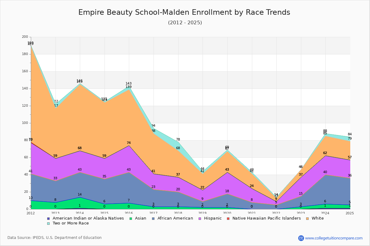 Empire Beauty School-Malden Enrollment by Race Trends Chart
