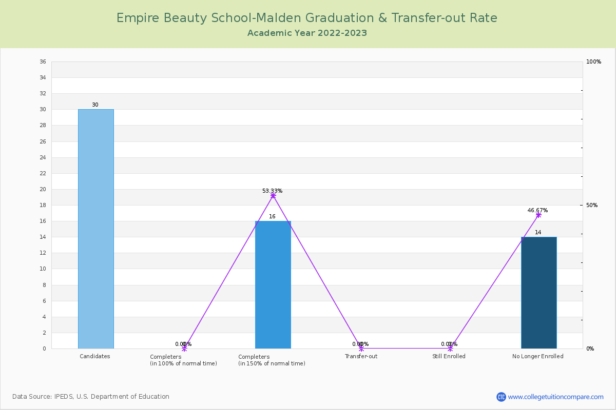 Empire Beauty School-Malden graduate rate