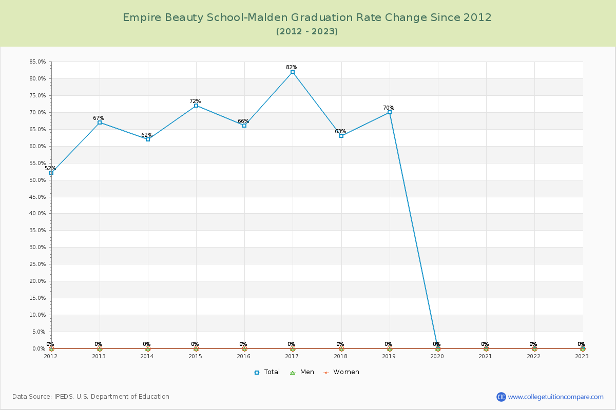 Empire Beauty School-Malden Graduation Rate Changes Chart