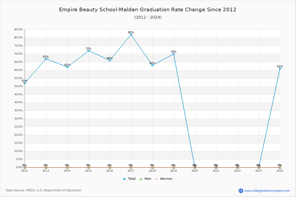 Empire Beauty School-Malden Graduation Rate Changes Chart