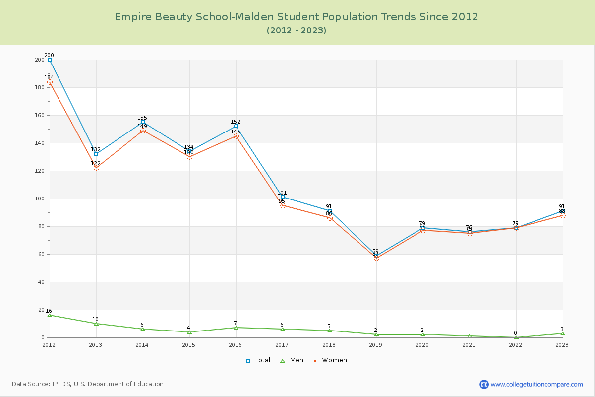 Empire Beauty School-Malden Enrollment Trends Chart