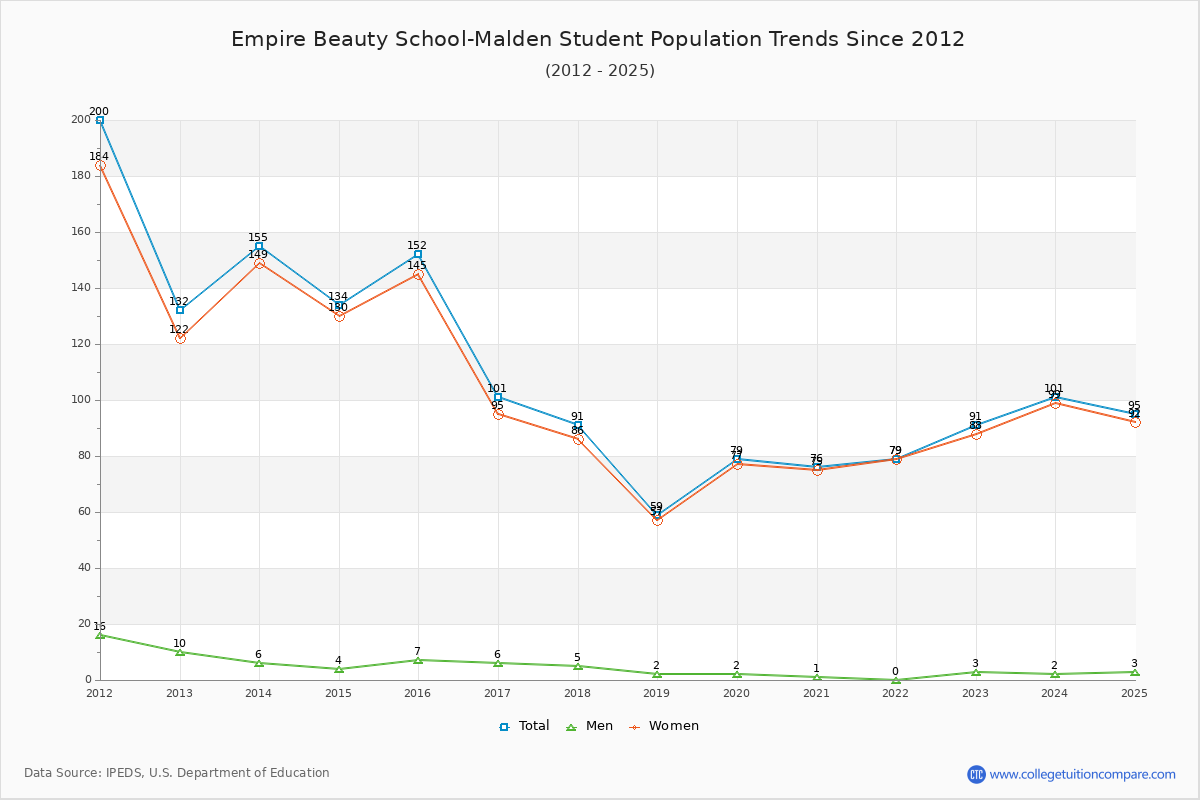 Empire Beauty School-Malden Enrollment Trends Chart