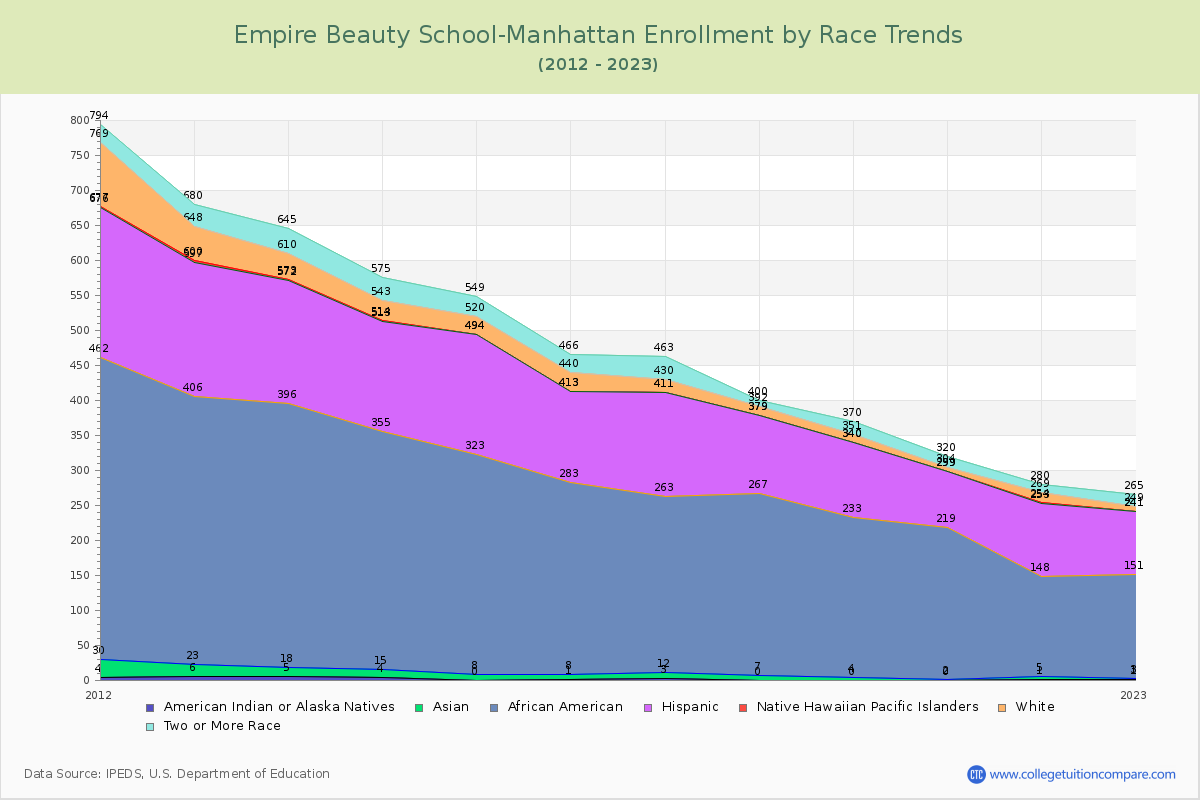 Empire Beauty School-Manhattan Enrollment by Race Trends Chart