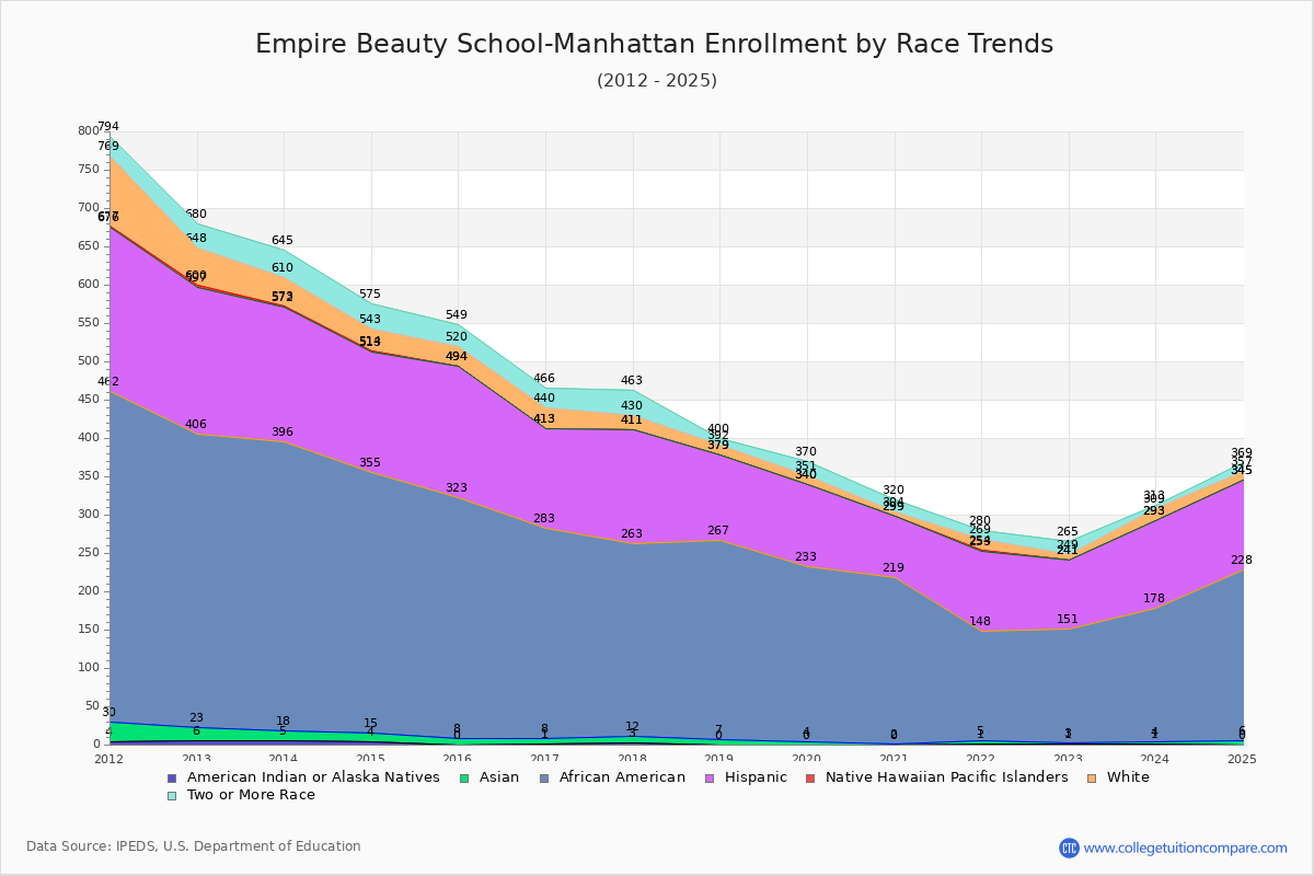 Empire Beauty School-Manhattan Enrollment by Race Trends Chart