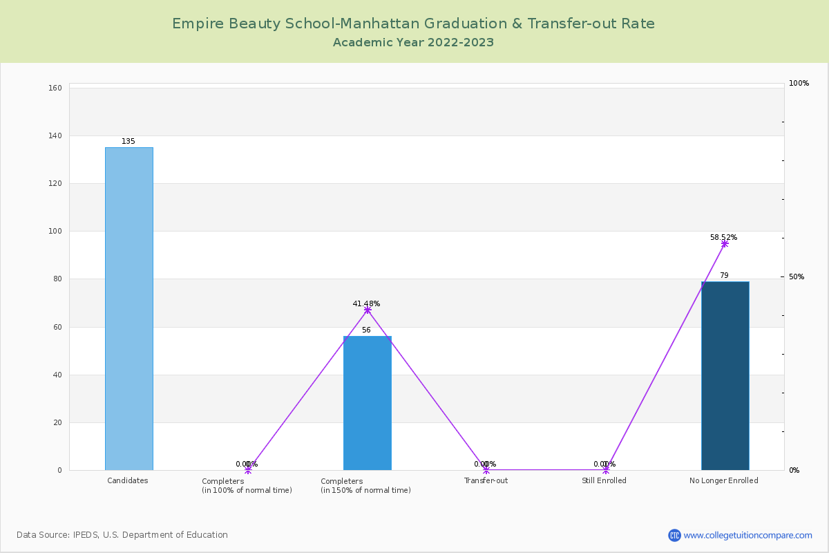 Empire Beauty School-Manhattan graduate rate
