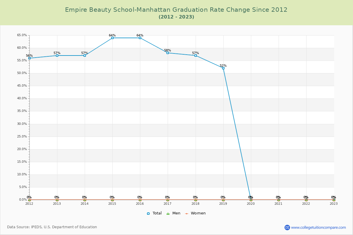 Empire Beauty School-Manhattan Graduation Rate Changes Chart