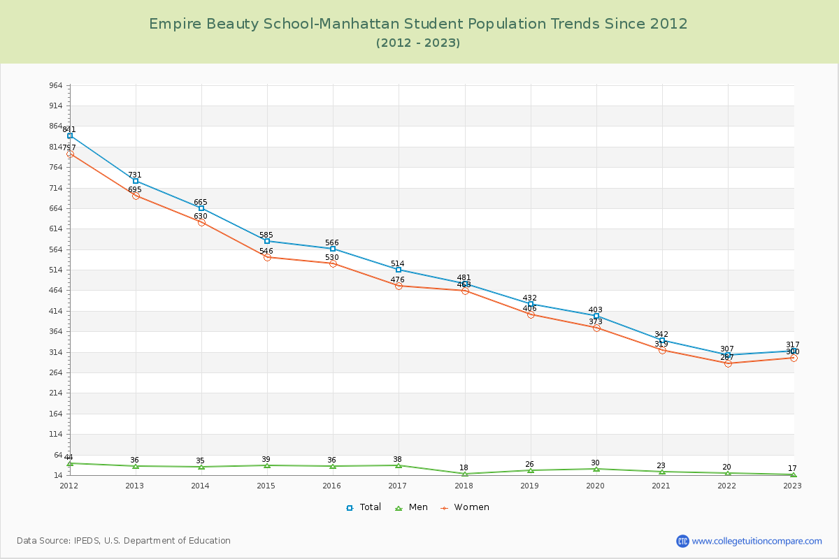 Empire Beauty School-Manhattan Enrollment Trends Chart