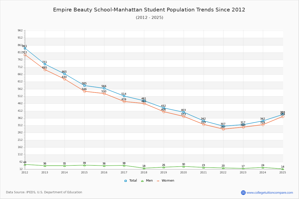 Empire Beauty School-Manhattan Enrollment Trends Chart