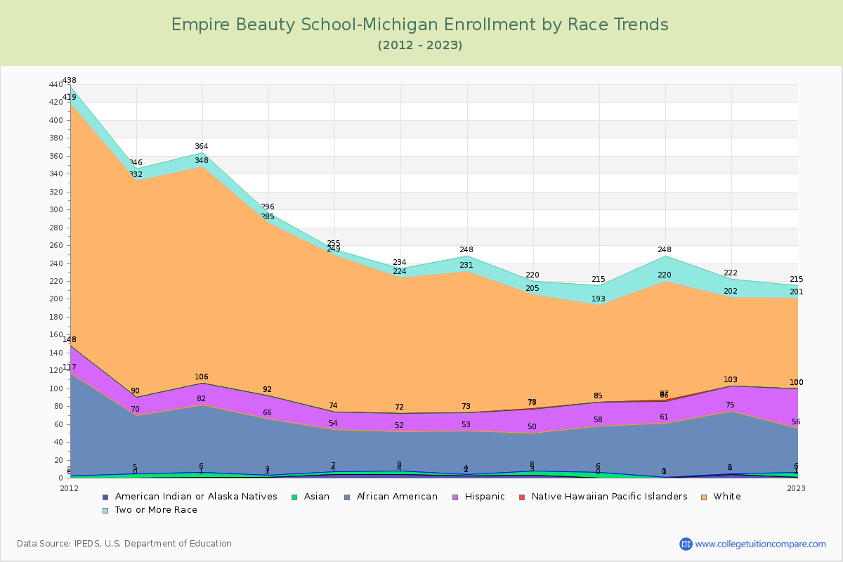 Empire Beauty School-Michigan Enrollment by Race Trends Chart