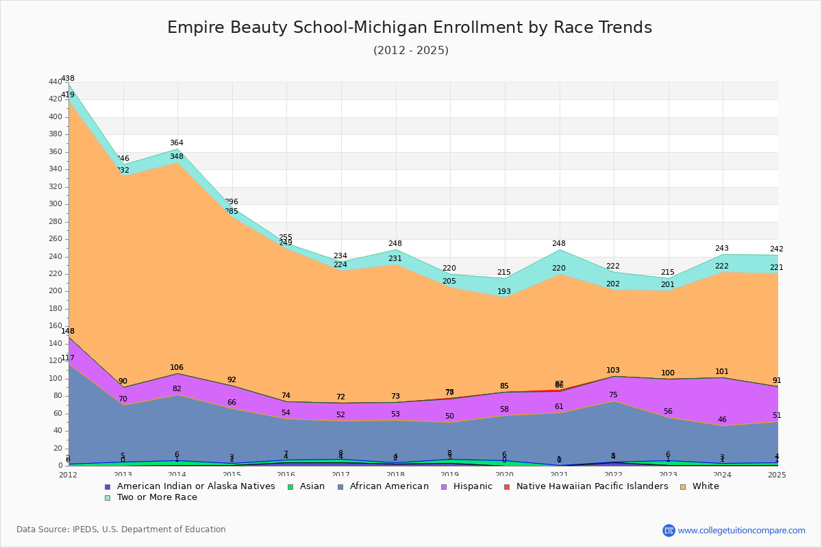 Empire Beauty School-Michigan Enrollment by Race Trends Chart