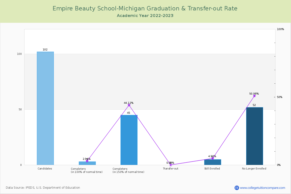 Empire Beauty School-Michigan graduate rate