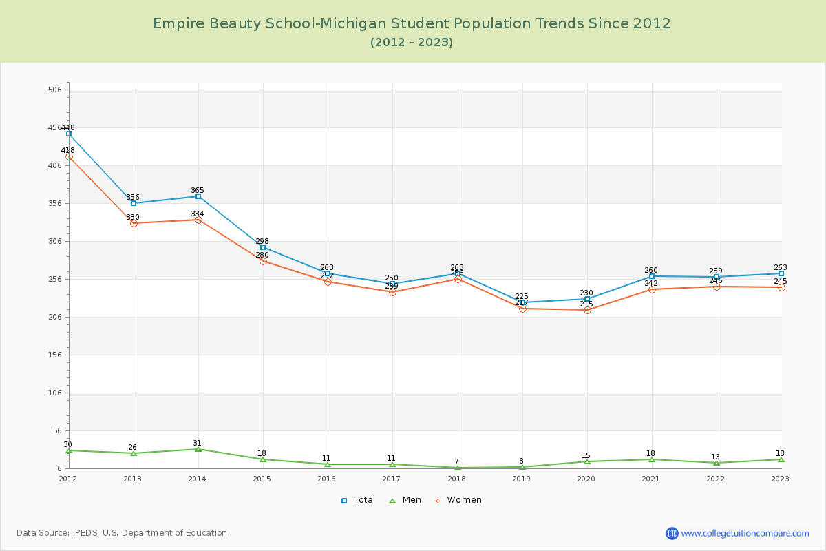 Empire Beauty School-Michigan Enrollment Trends Chart