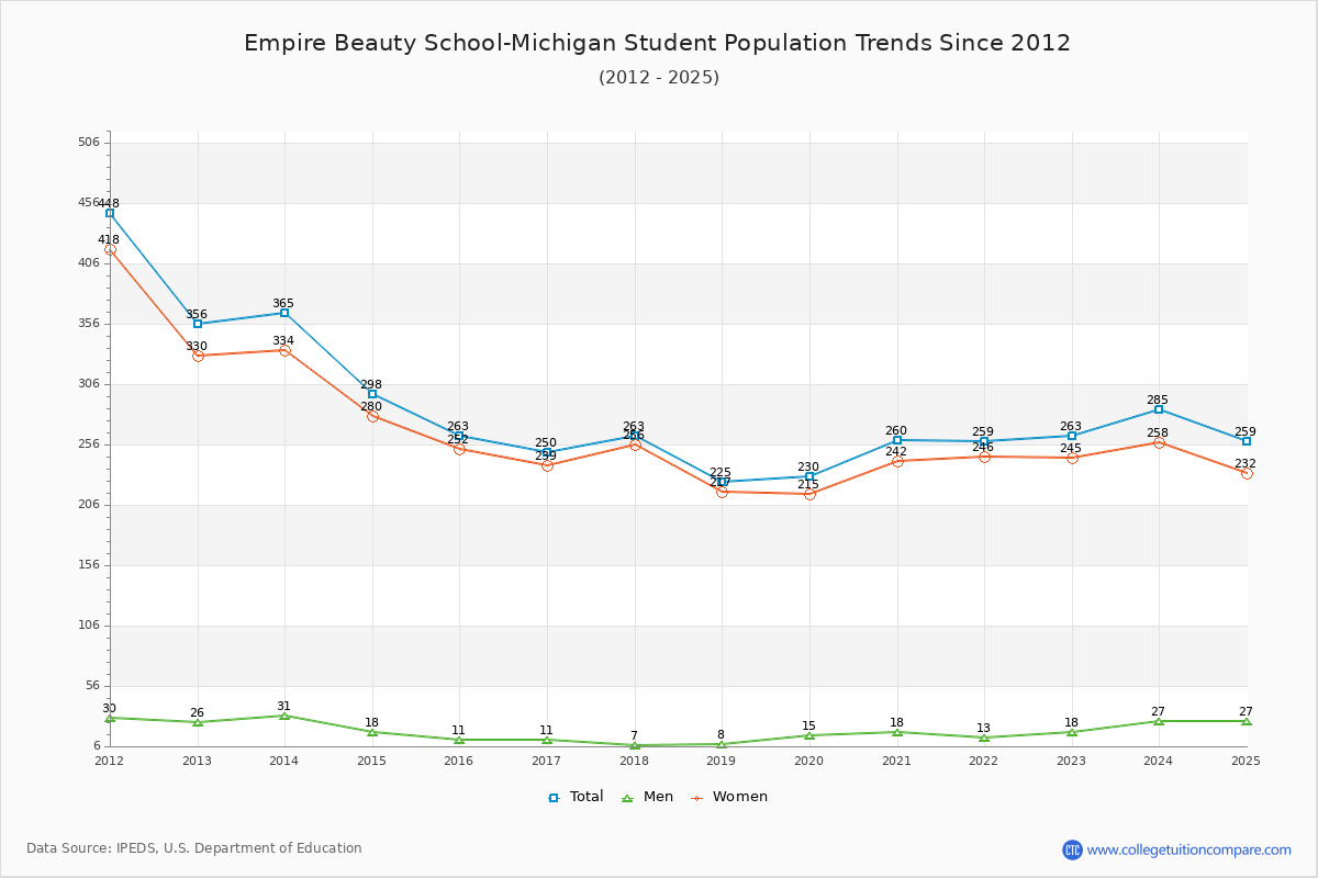 Empire Beauty School-Michigan Enrollment Trends Chart