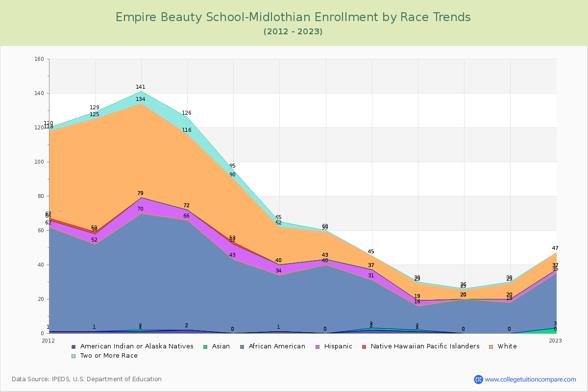 Empire Beauty School-Midlothian Enrollment by Race Trends Chart