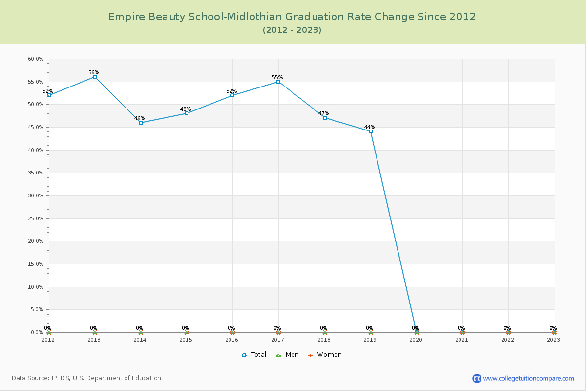 Empire Beauty School-Midlothian Graduation Rate Changes Chart