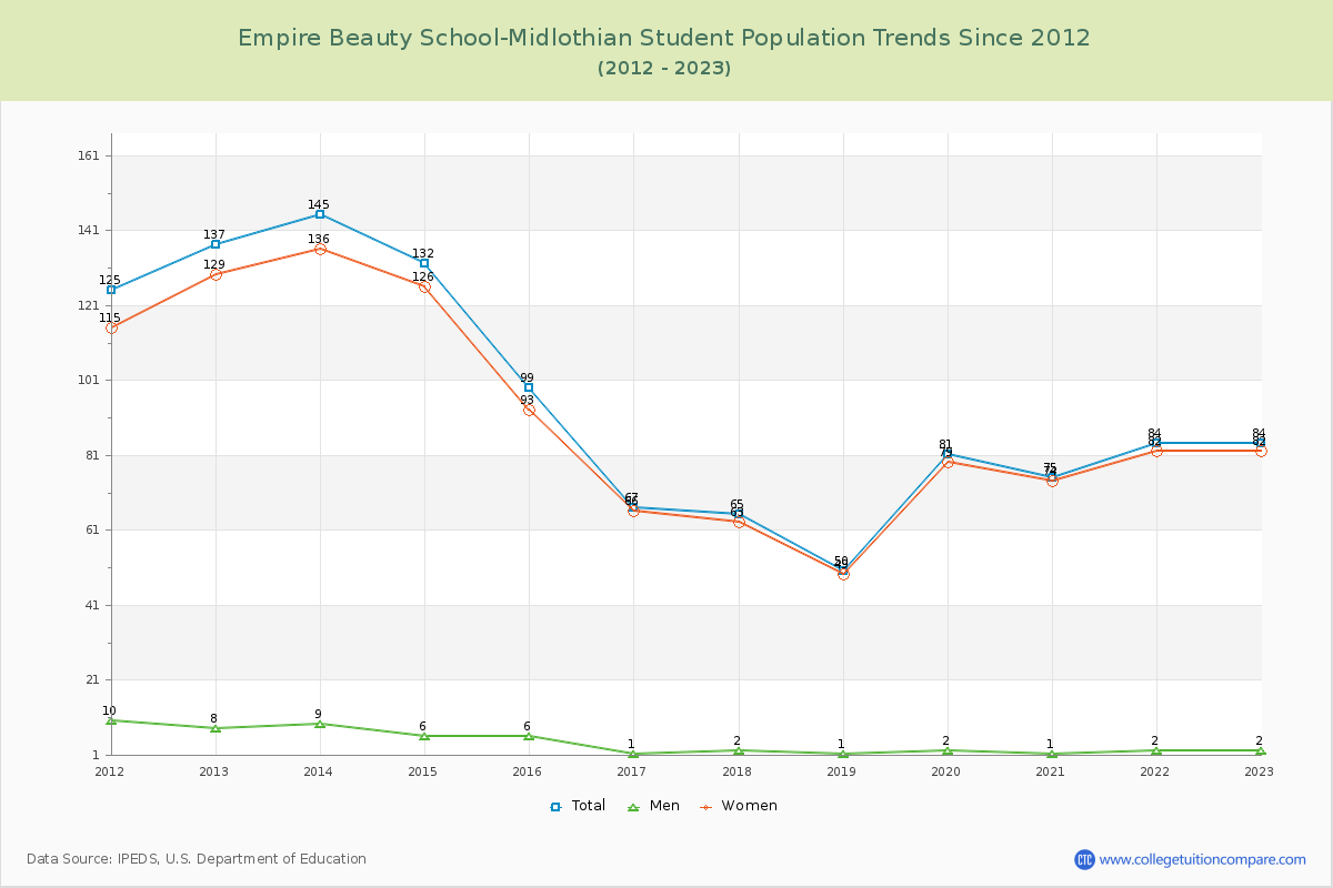 Empire Beauty School-Midlothian Enrollment Trends Chart
