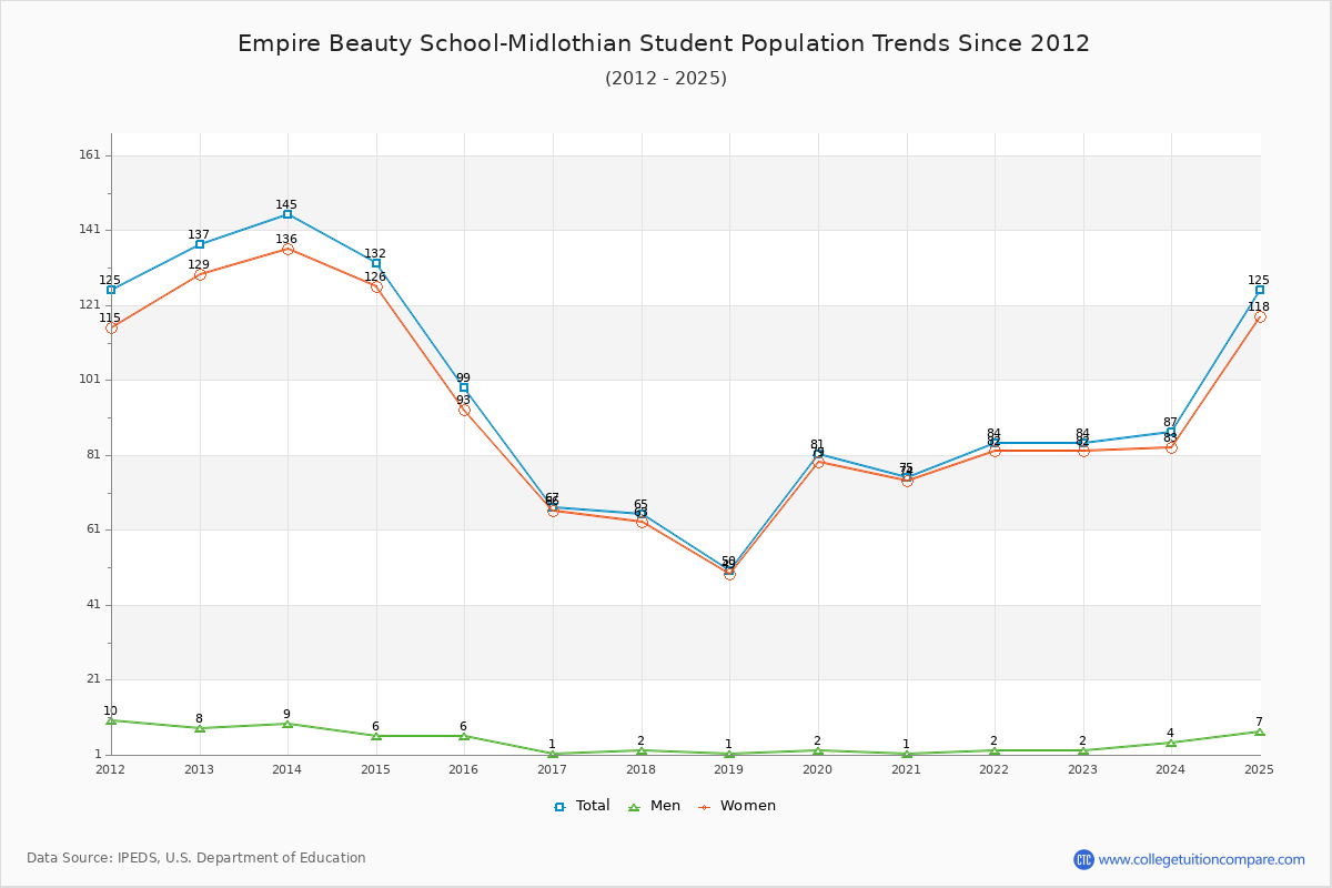Empire Beauty School-Midlothian Enrollment Trends Chart