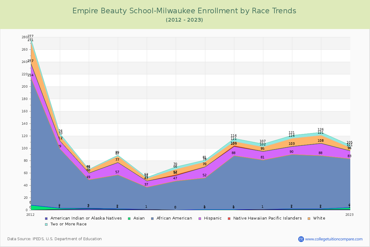 Empire Beauty School-Milwaukee Enrollment by Race Trends Chart