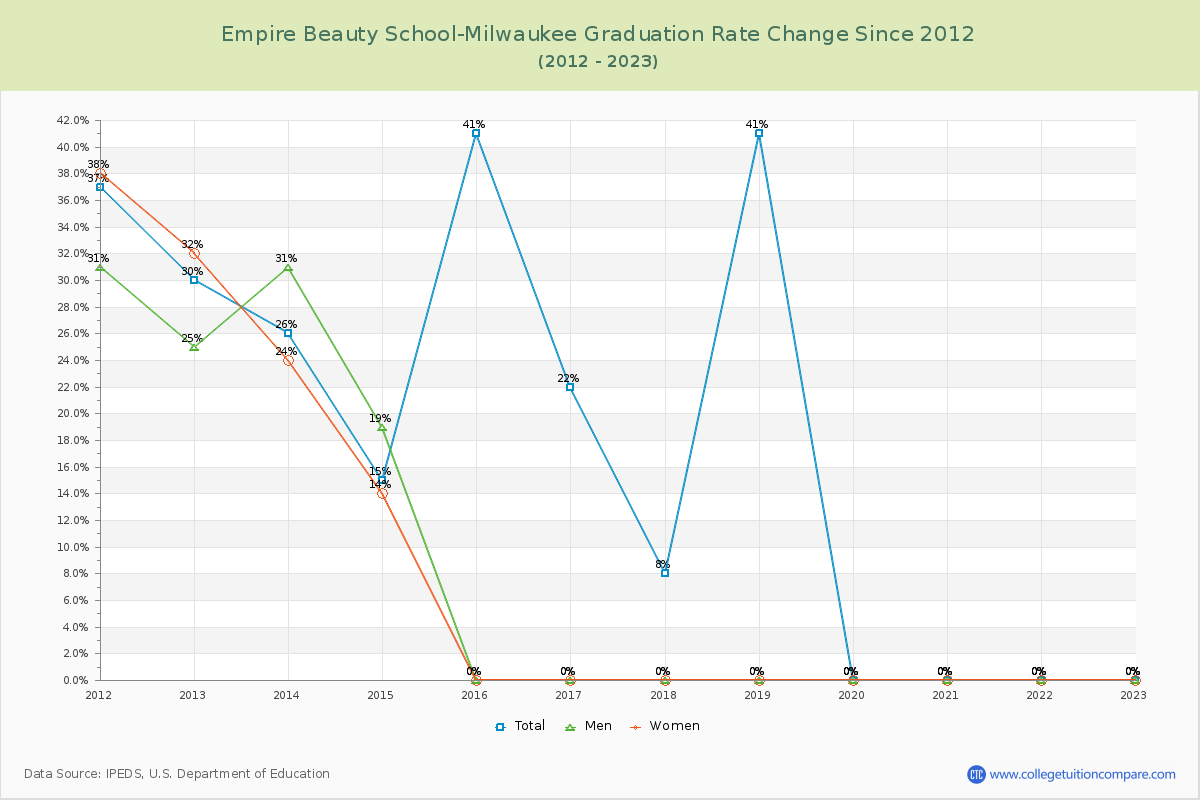Empire Beauty School-Milwaukee Graduation Rate Changes Chart