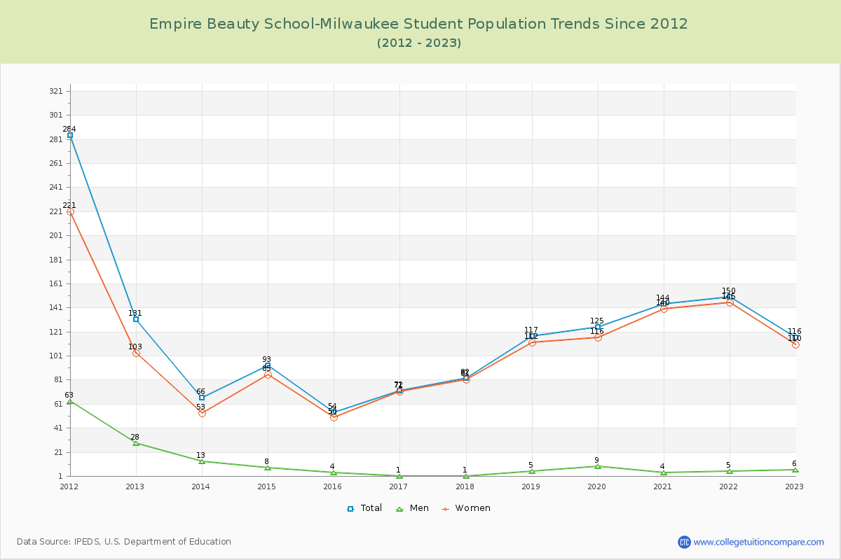 Empire Beauty School-Milwaukee Enrollment Trends Chart