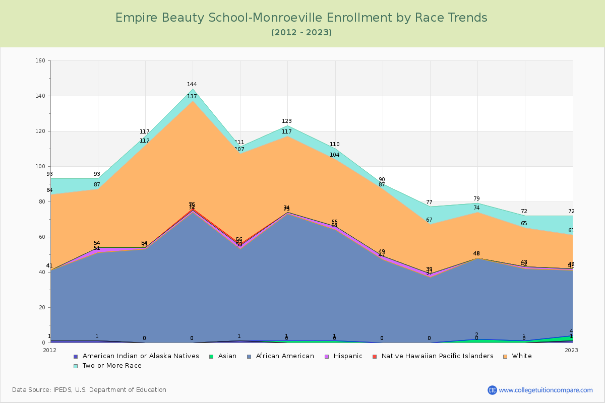 Empire Beauty School-Monroeville Enrollment by Race Trends Chart