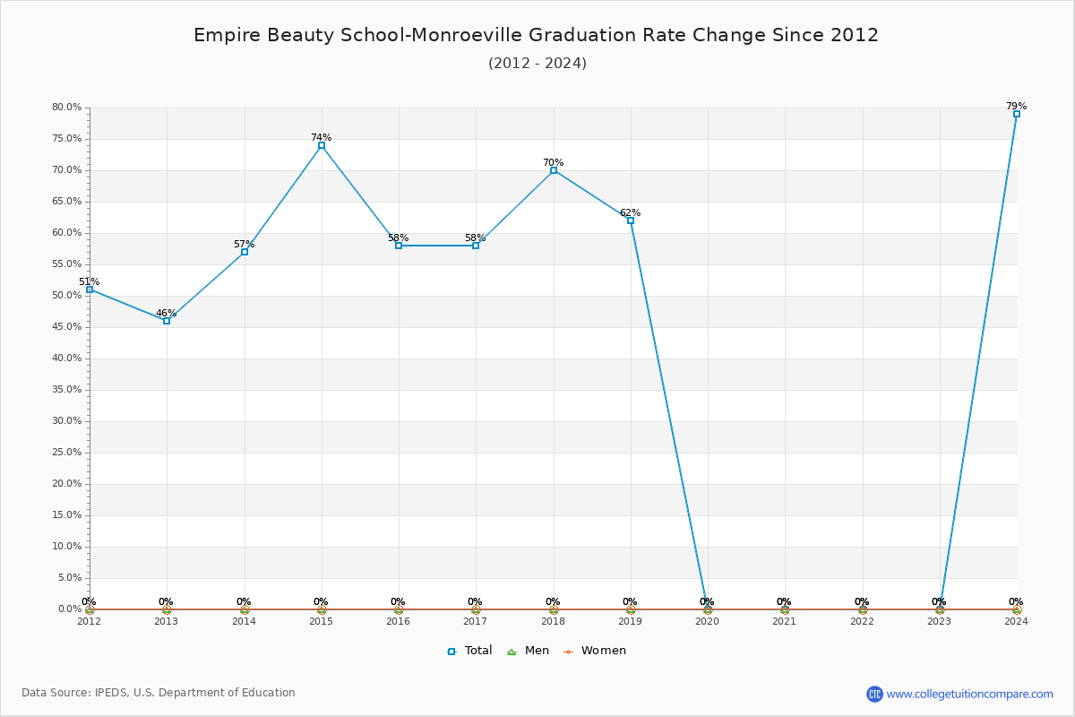 Empire Beauty School-Monroeville Graduation Rate Changes Chart