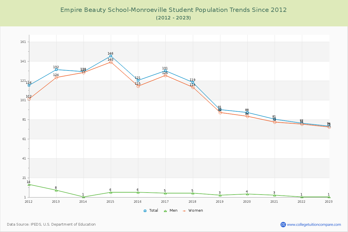 Empire Beauty School-Monroeville Enrollment Trends Chart
