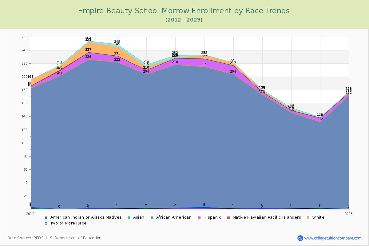 Empire Beauty School-Morrow Enrollment by Race Trends Chart
