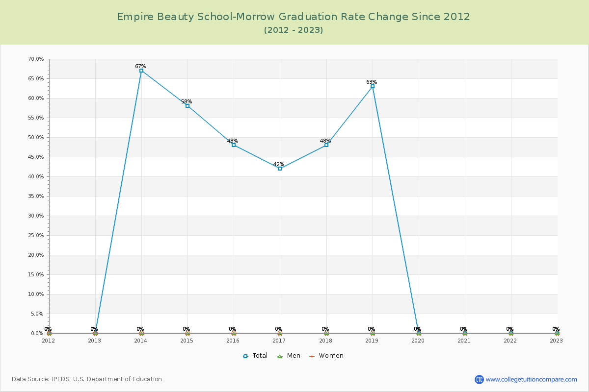 Empire Beauty School-Morrow Graduation Rate Changes Chart