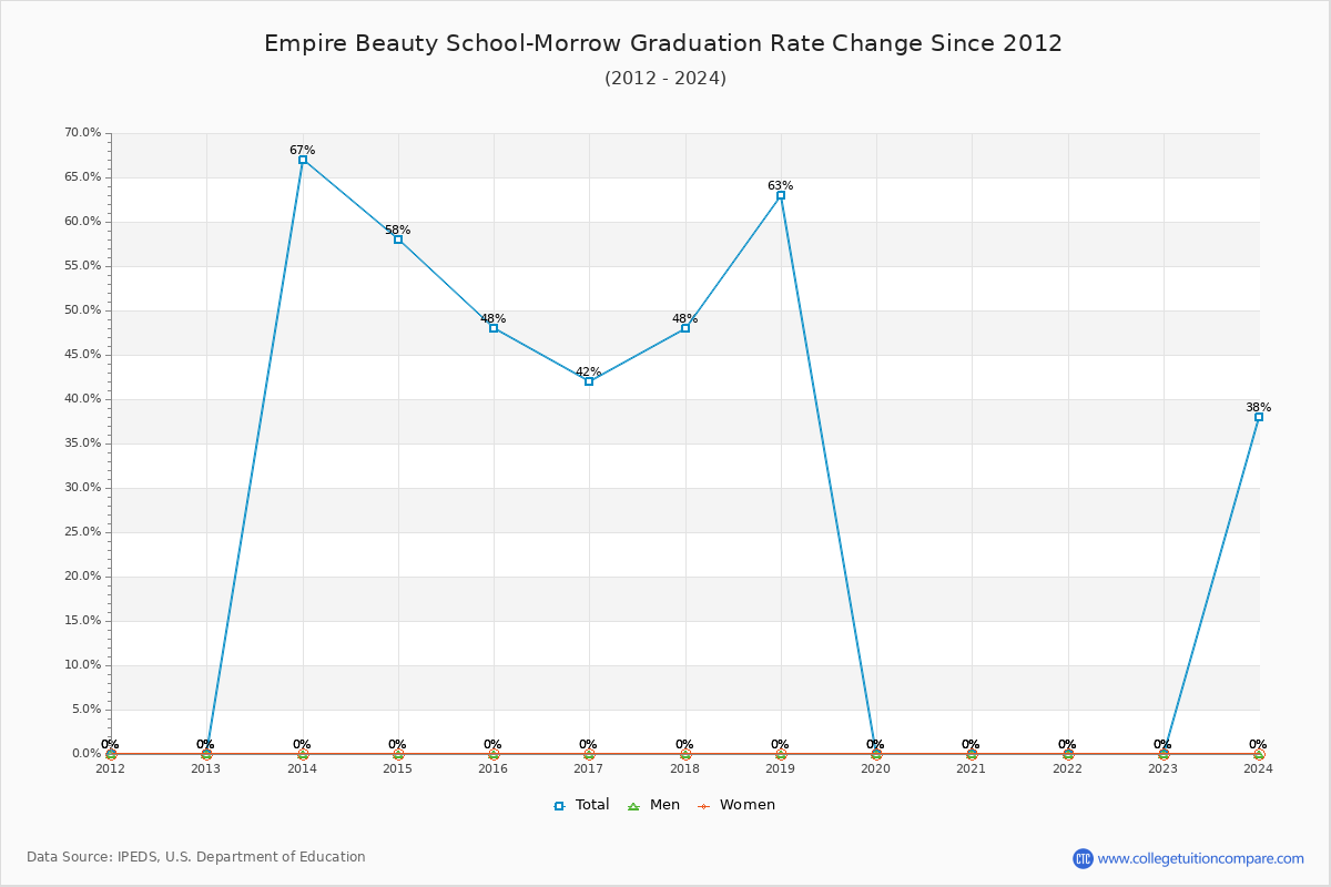 Empire Beauty School-Morrow Graduation Rate Changes Chart