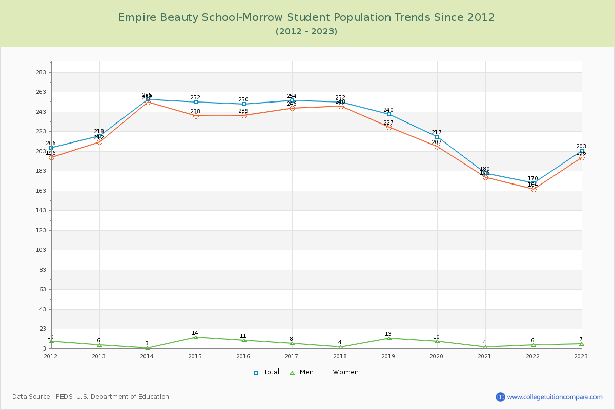 Empire Beauty School-Morrow Enrollment Trends Chart
