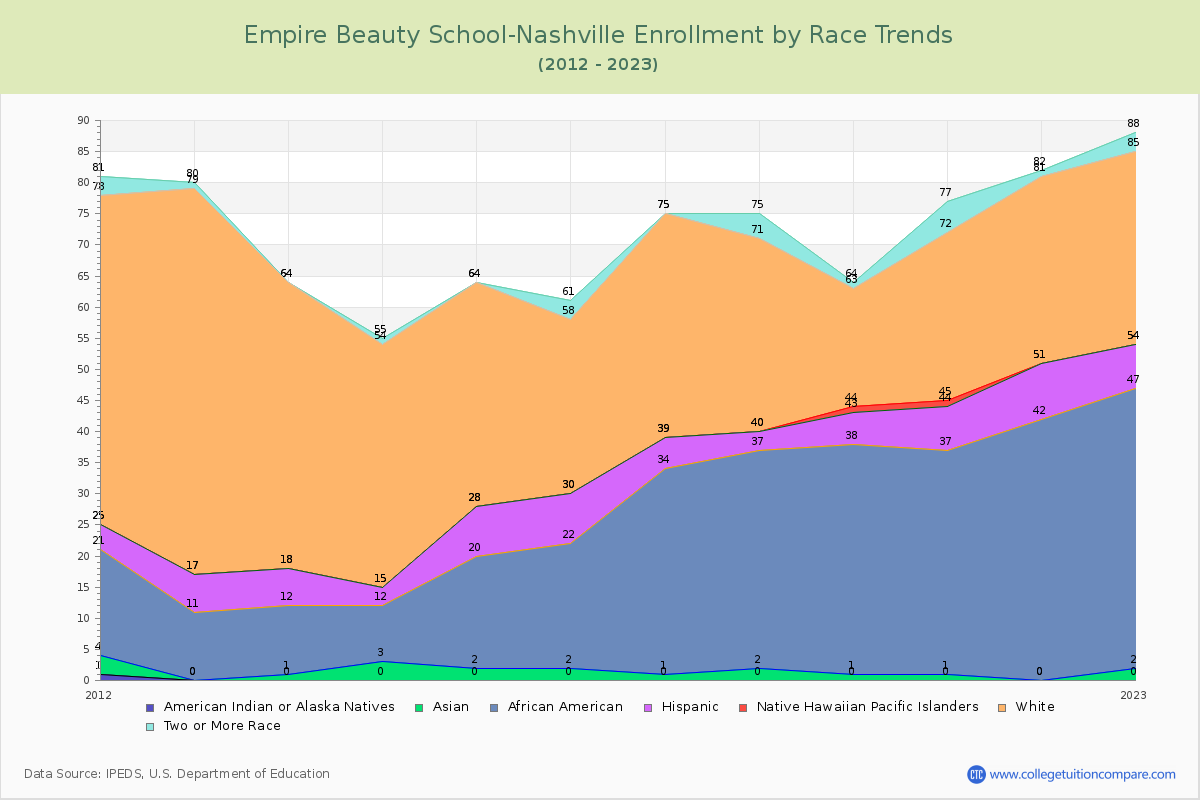 Empire Beauty School-Nashville Enrollment by Race Trends Chart
