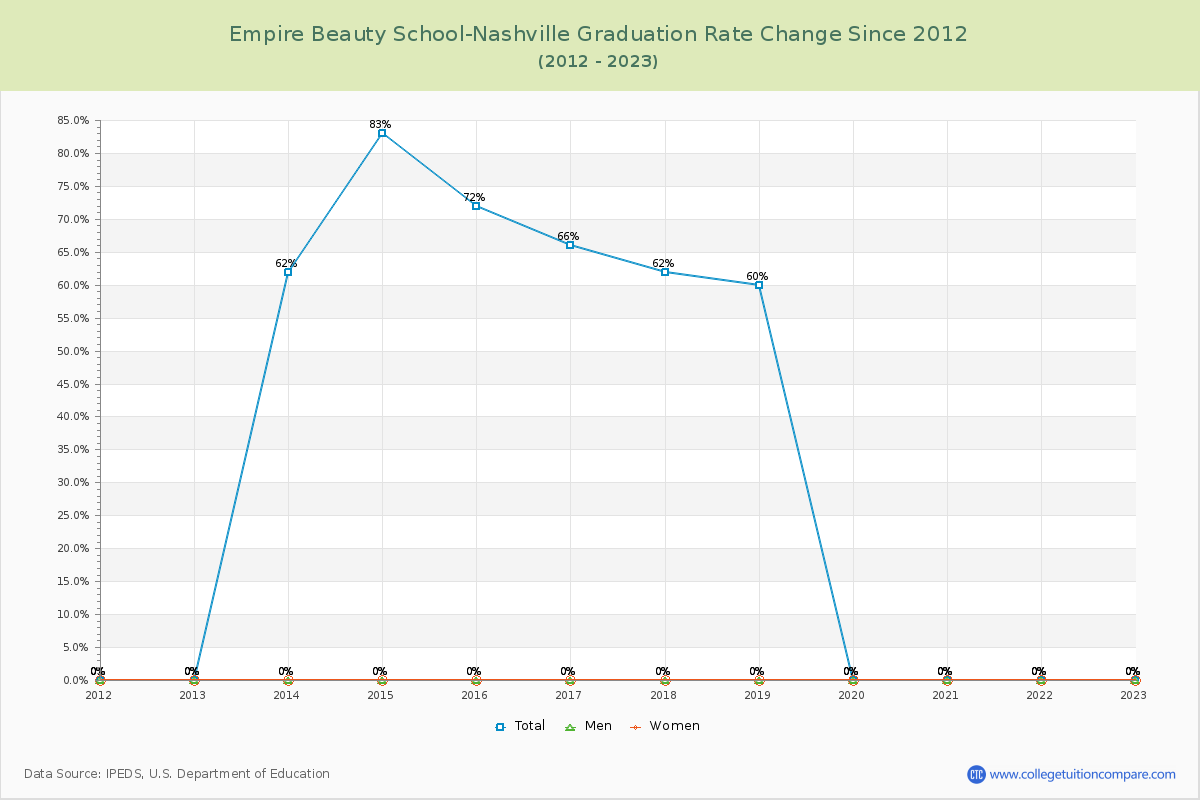 Empire Beauty School-Nashville Graduation Rate Changes Chart