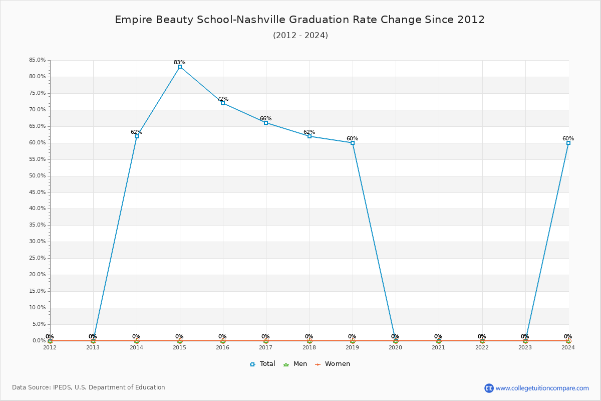 Empire Beauty School-Nashville Graduation Rate Changes Chart