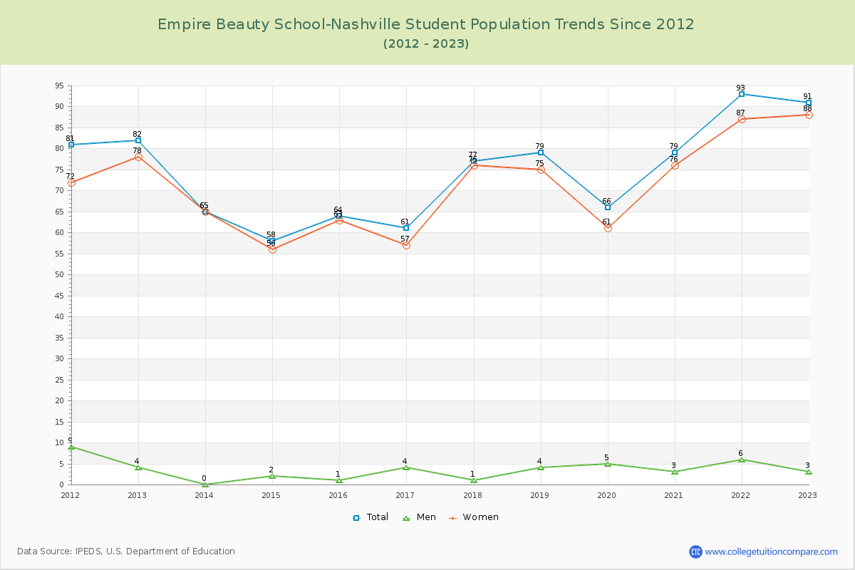 Empire Beauty School-Nashville Enrollment Trends Chart