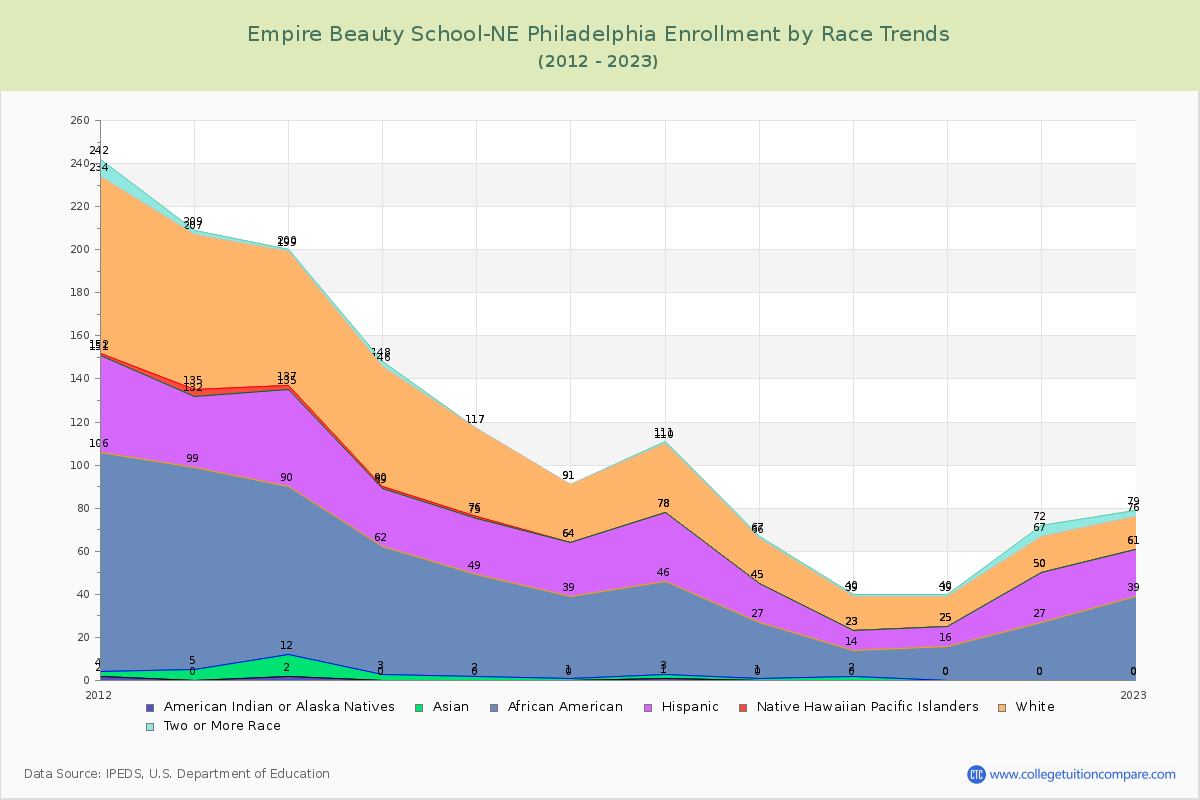 Empire Beauty School-NE Philadelphia Enrollment by Race Trends Chart