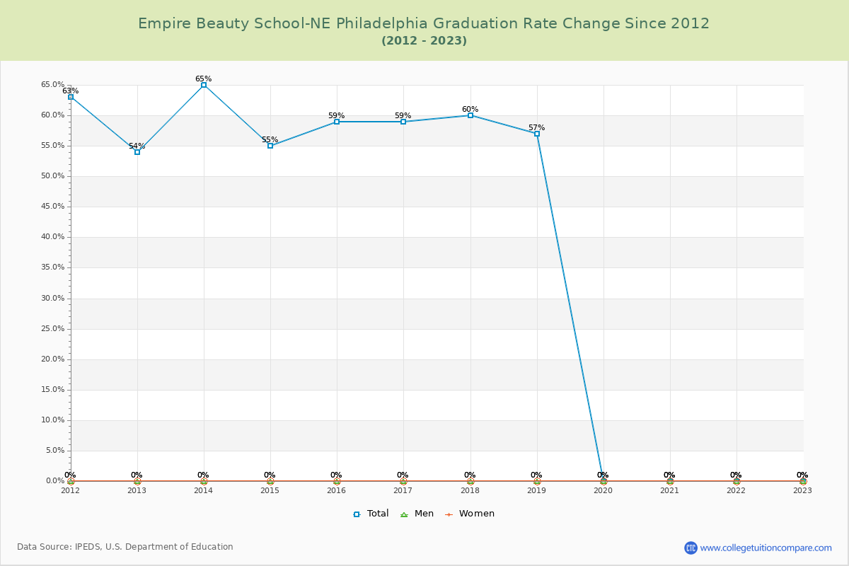 Empire Beauty School-NE Philadelphia Graduation Rate Changes Chart