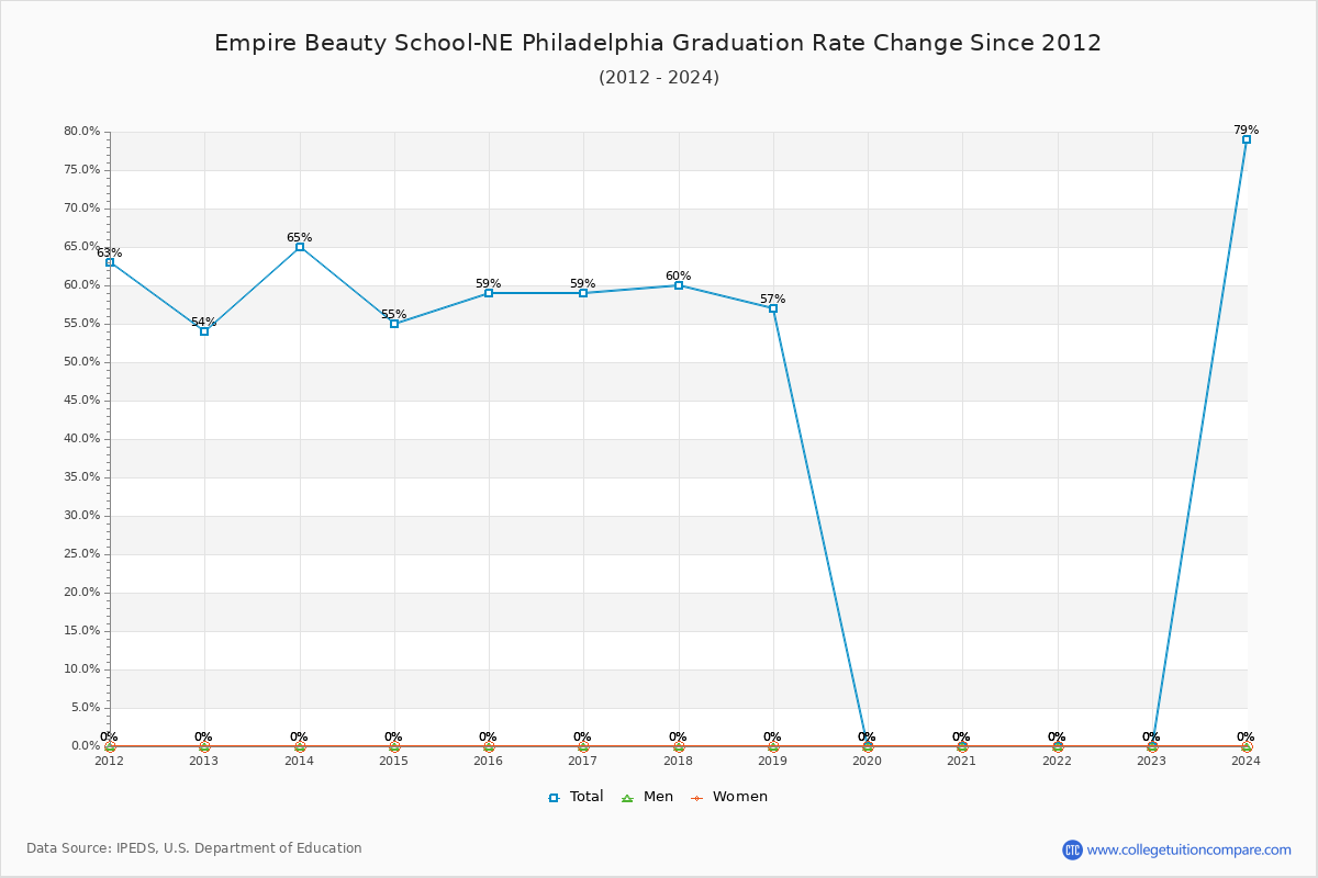Empire Beauty School-NE Philadelphia Graduation Rate Changes Chart