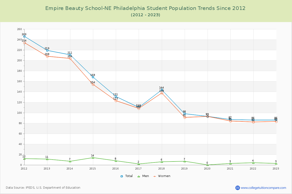 Empire Beauty School-NE Philadelphia Enrollment Trends Chart