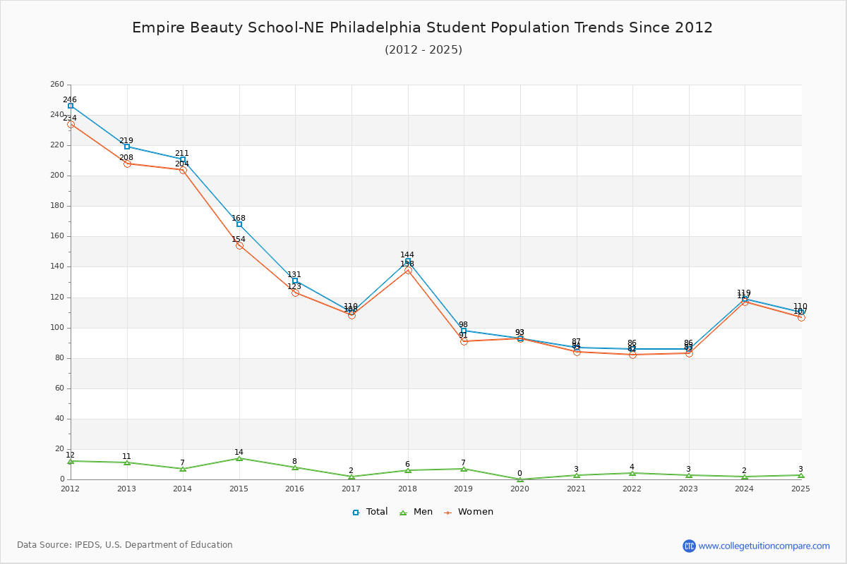 Empire Beauty School-NE Philadelphia Enrollment Trends Chart