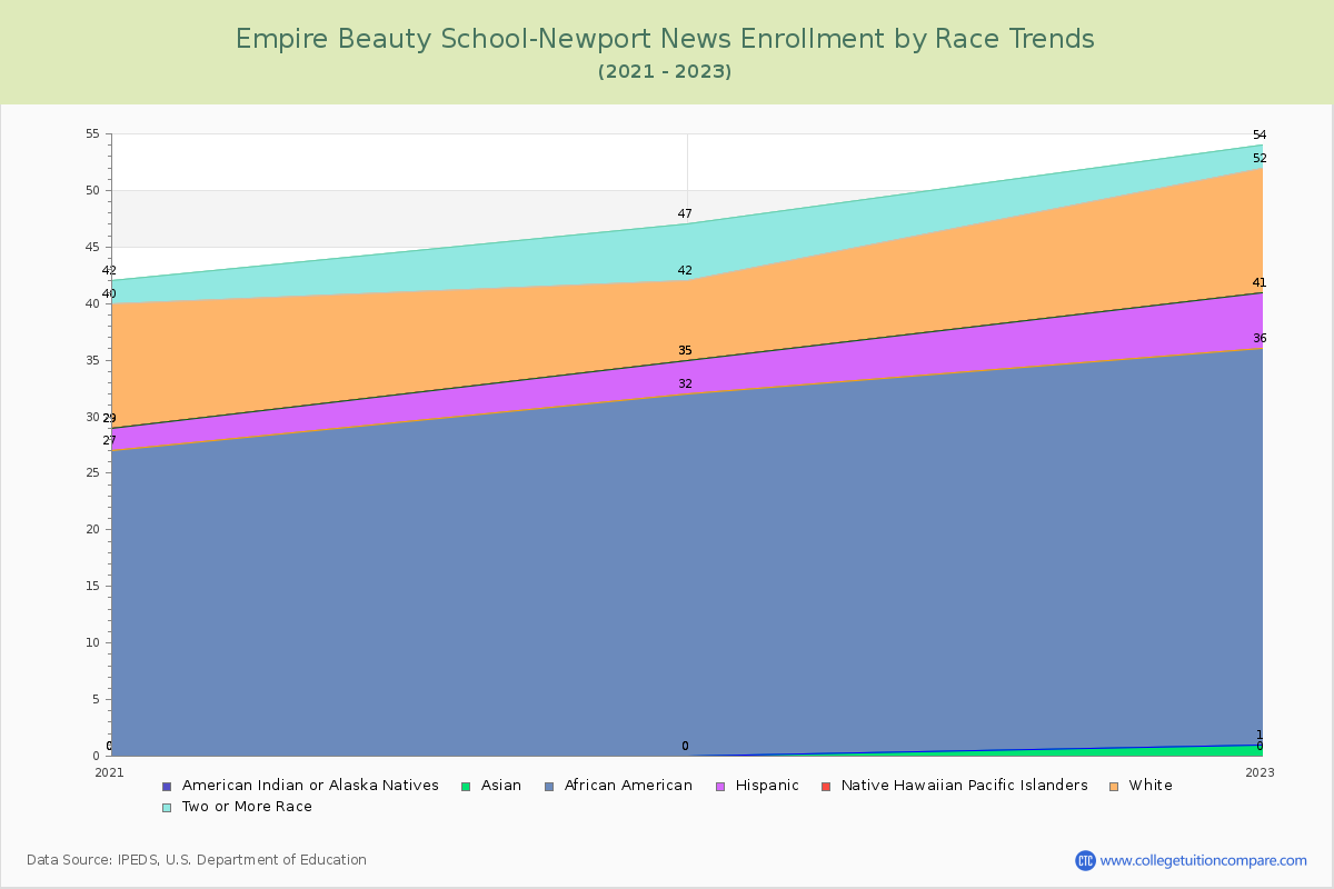 Empire Beauty School-Newport News Enrollment by Race Trends Chart