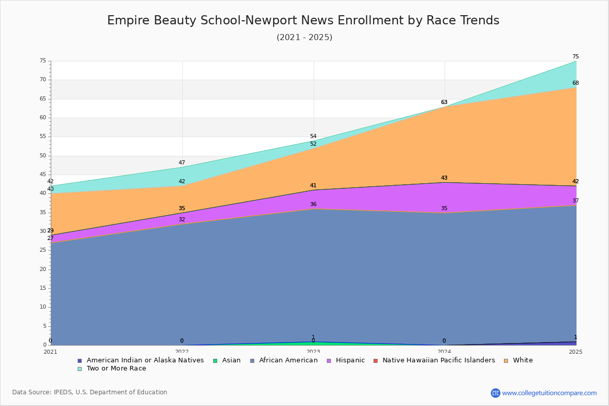 Empire Beauty School-Newport News Enrollment by Race Trends Chart