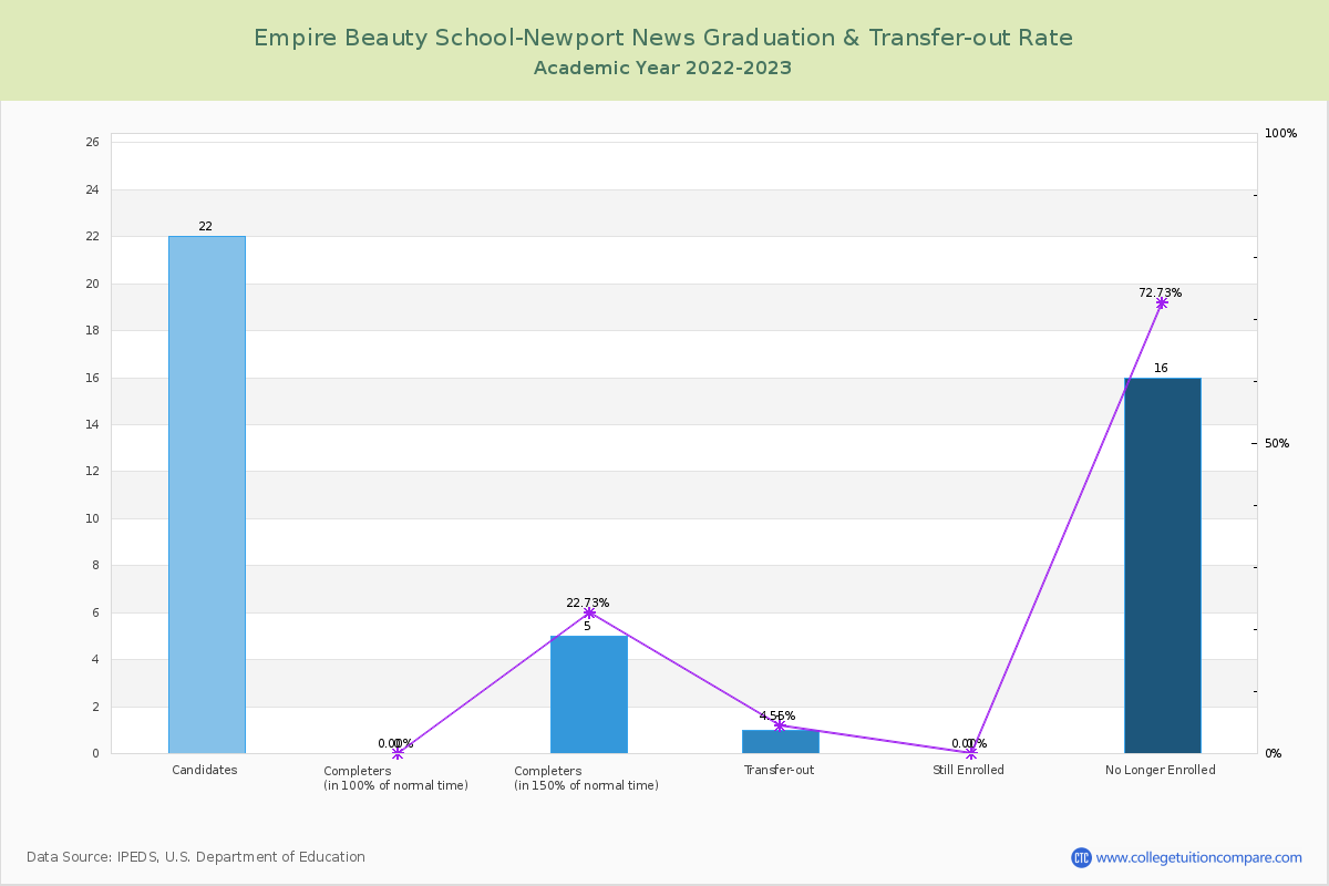 Empire Beauty School-Newport News graduate rate