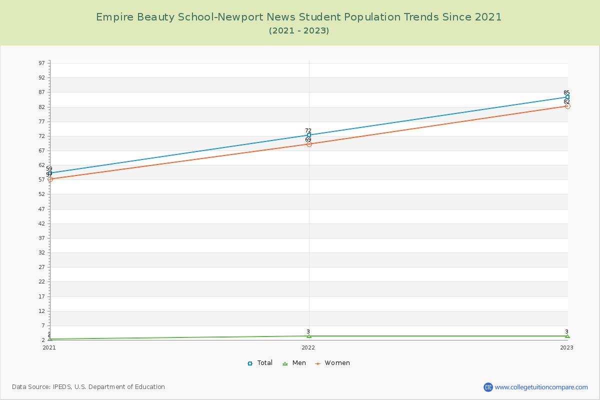 Empire Beauty School-Newport News Enrollment Trends Chart