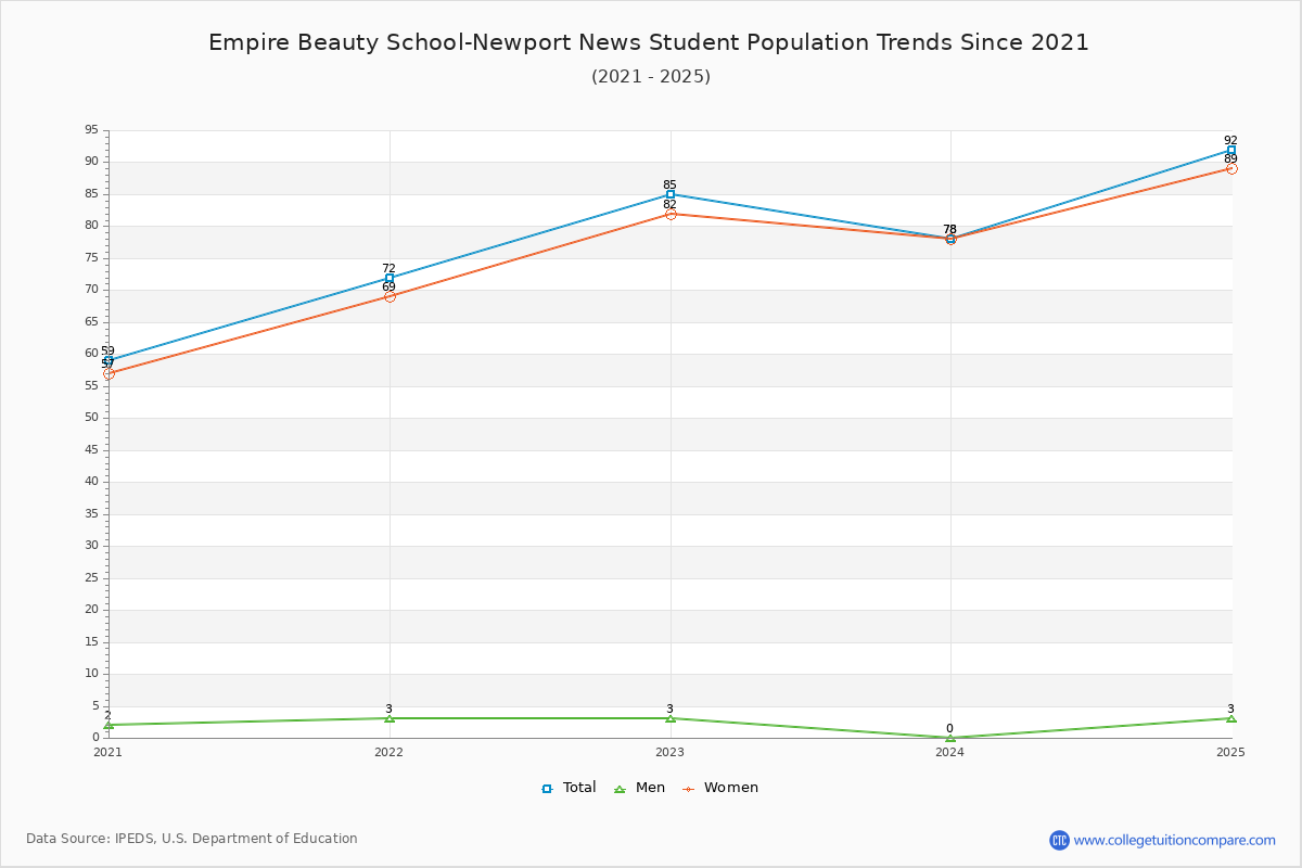 Empire Beauty School-Newport News Enrollment Trends Chart
