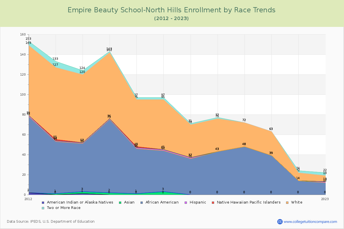 Empire Beauty School-North Hills Enrollment by Race Trends Chart